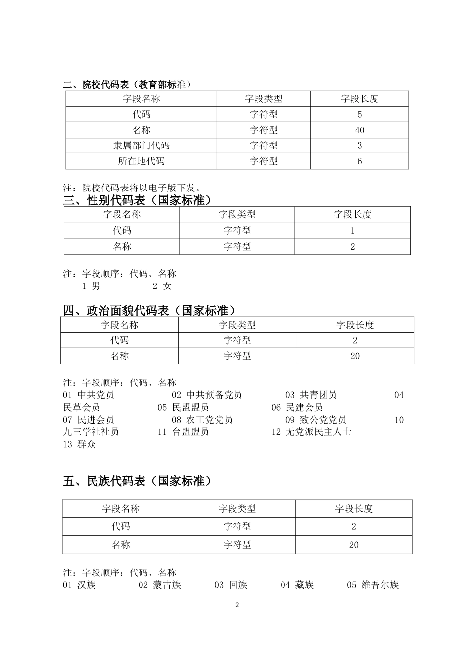 全国普通高校毕业生就业数据库结构及代码标准-(2)_第2页