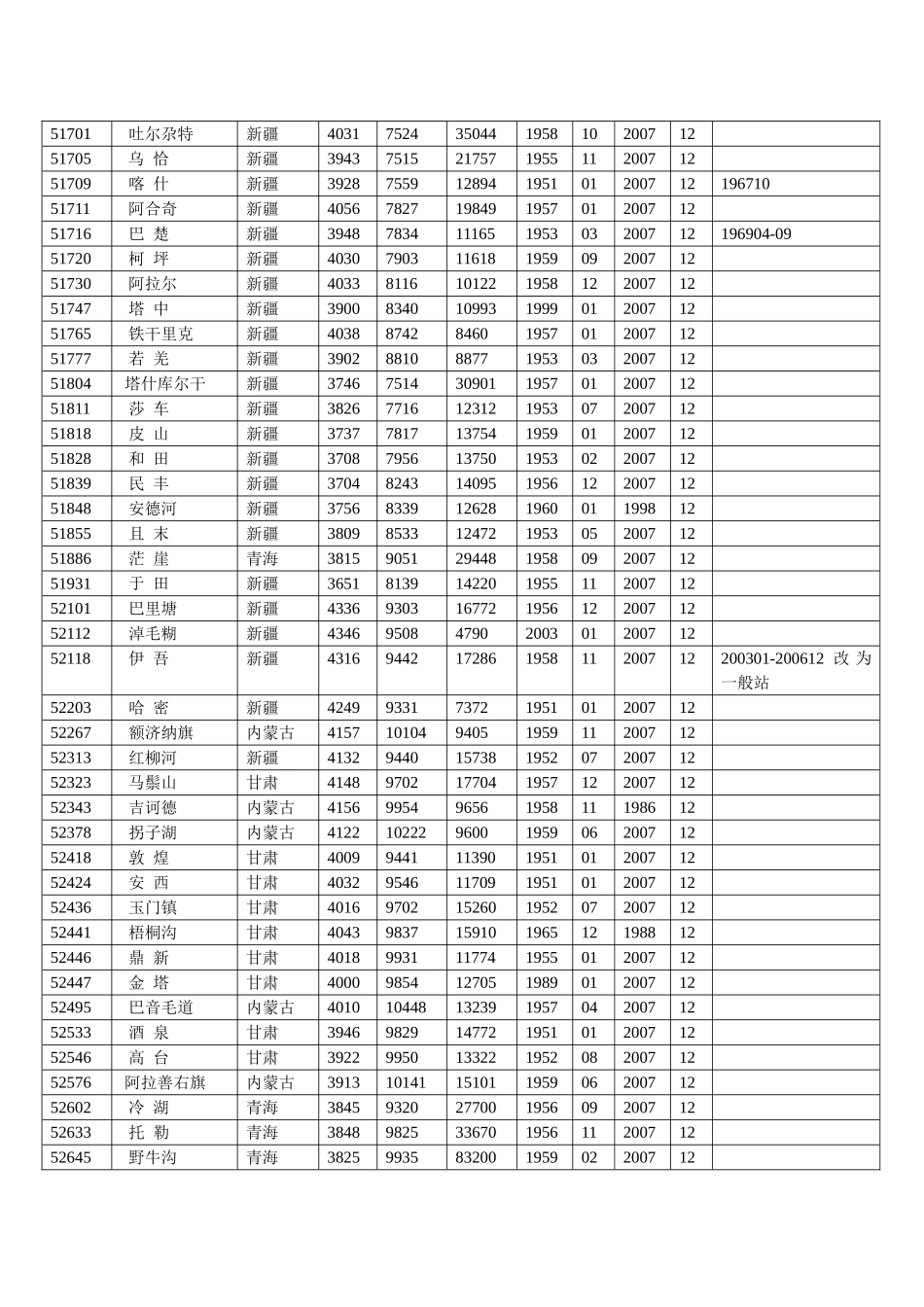 全国气象站点位置_第3页