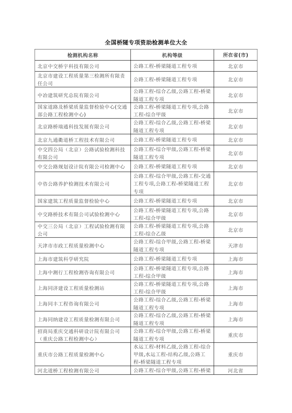 全国桥隧专项资质检测单位大全_第1页