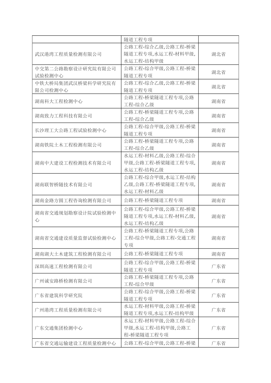 全国桥隧专项资质检测单位大全_第3页