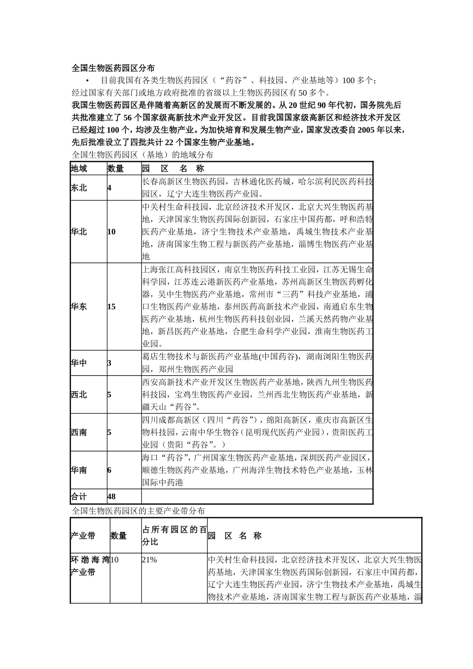 全国生物医药园区分布_第1页