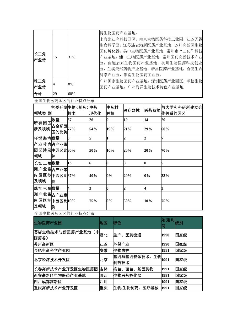 全国生物医药园区分布_第2页