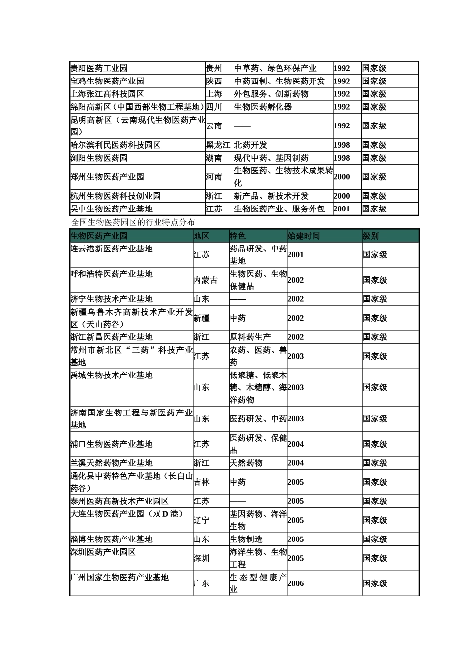 全国生物医药园区分布_第3页