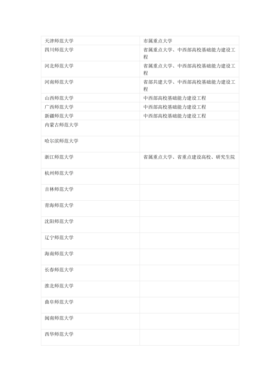全国师范类大学名单_第2页