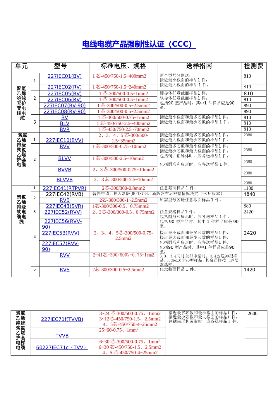企业认证范围选择确认单(线缆-CCC)_第1页
