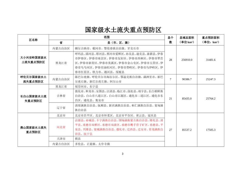 全国水土保持规划-国家级水土流失重点预防区和重点治理区_第3页