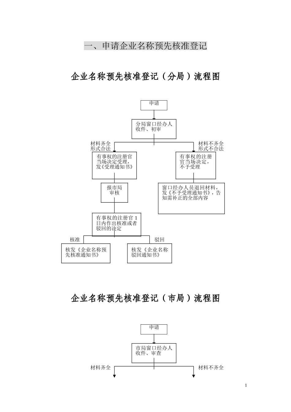 企业设立流程(内资)_第1页