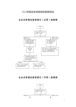 企业设立流程(内资)