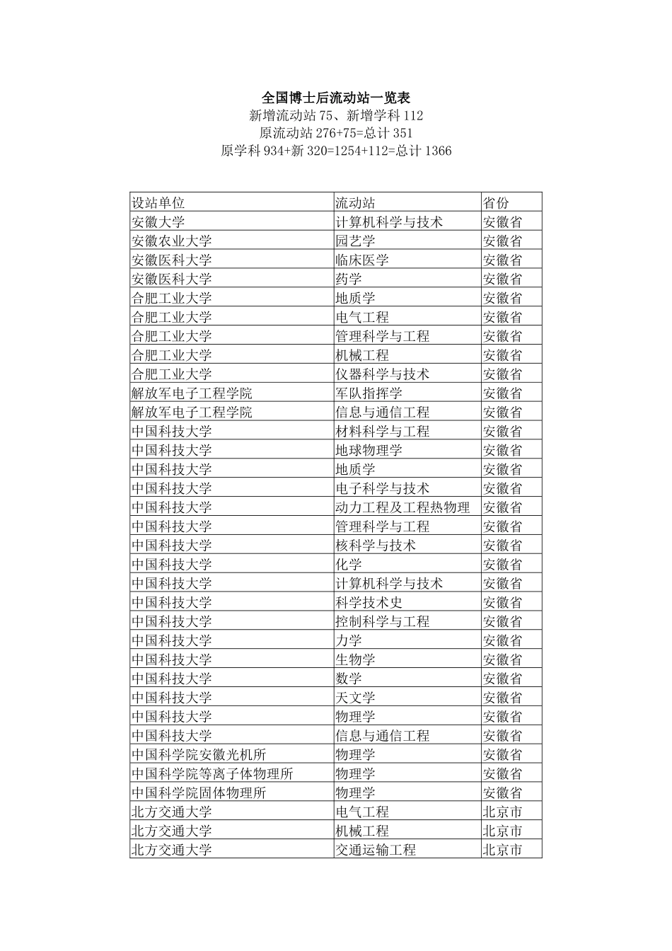 全国博士后流动站一览表_第1页