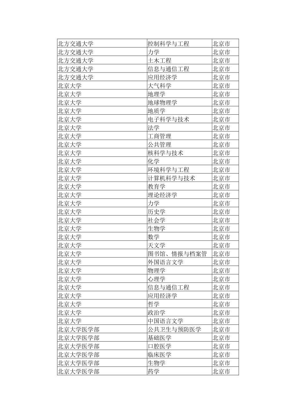 全国博士后流动站一览表_第2页