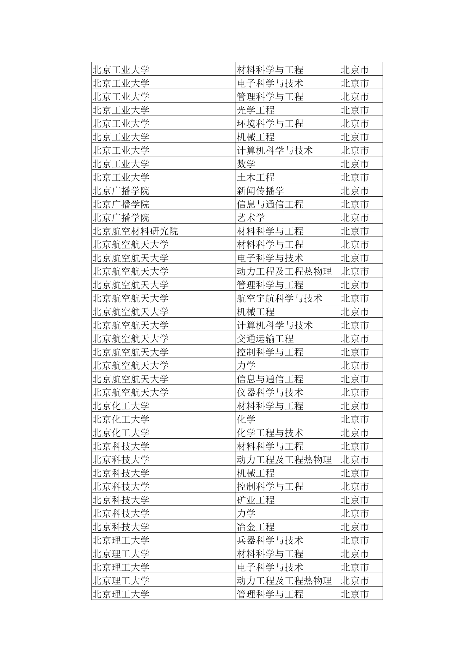 全国博士后流动站一览表_第3页