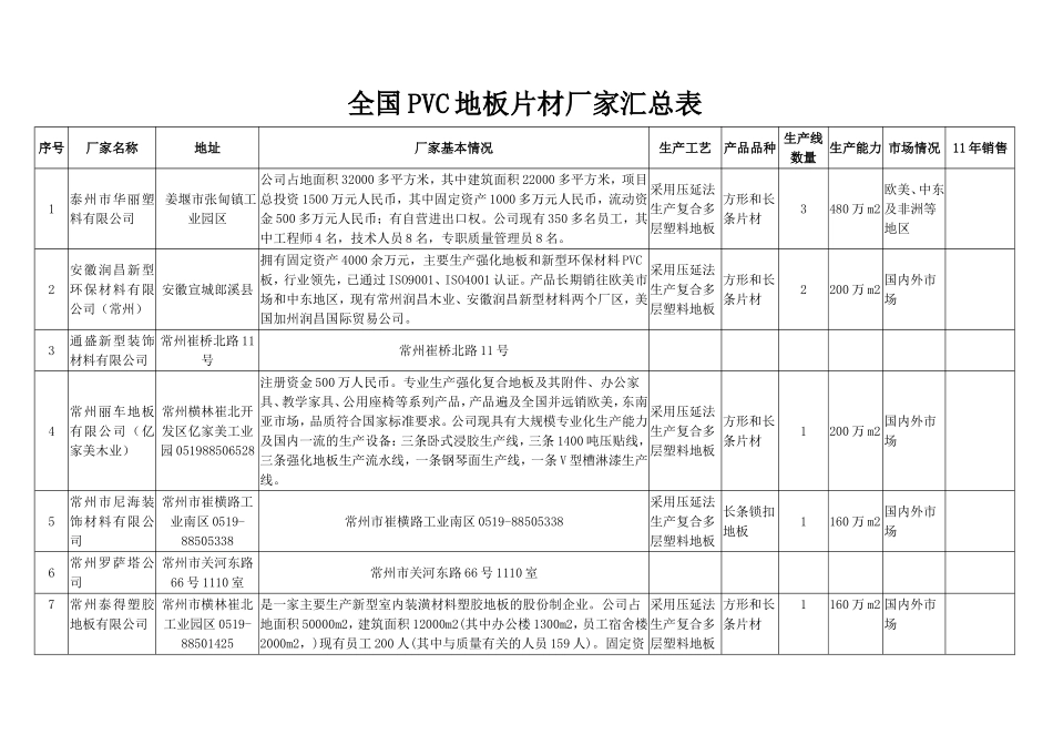全国PVC地板片材厂家汇总表_第1页