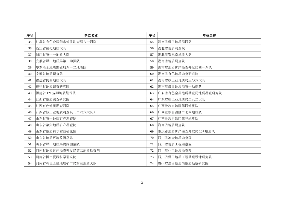 全国地质勘查行业先进集体和优秀地质找矿项目名单_第2页