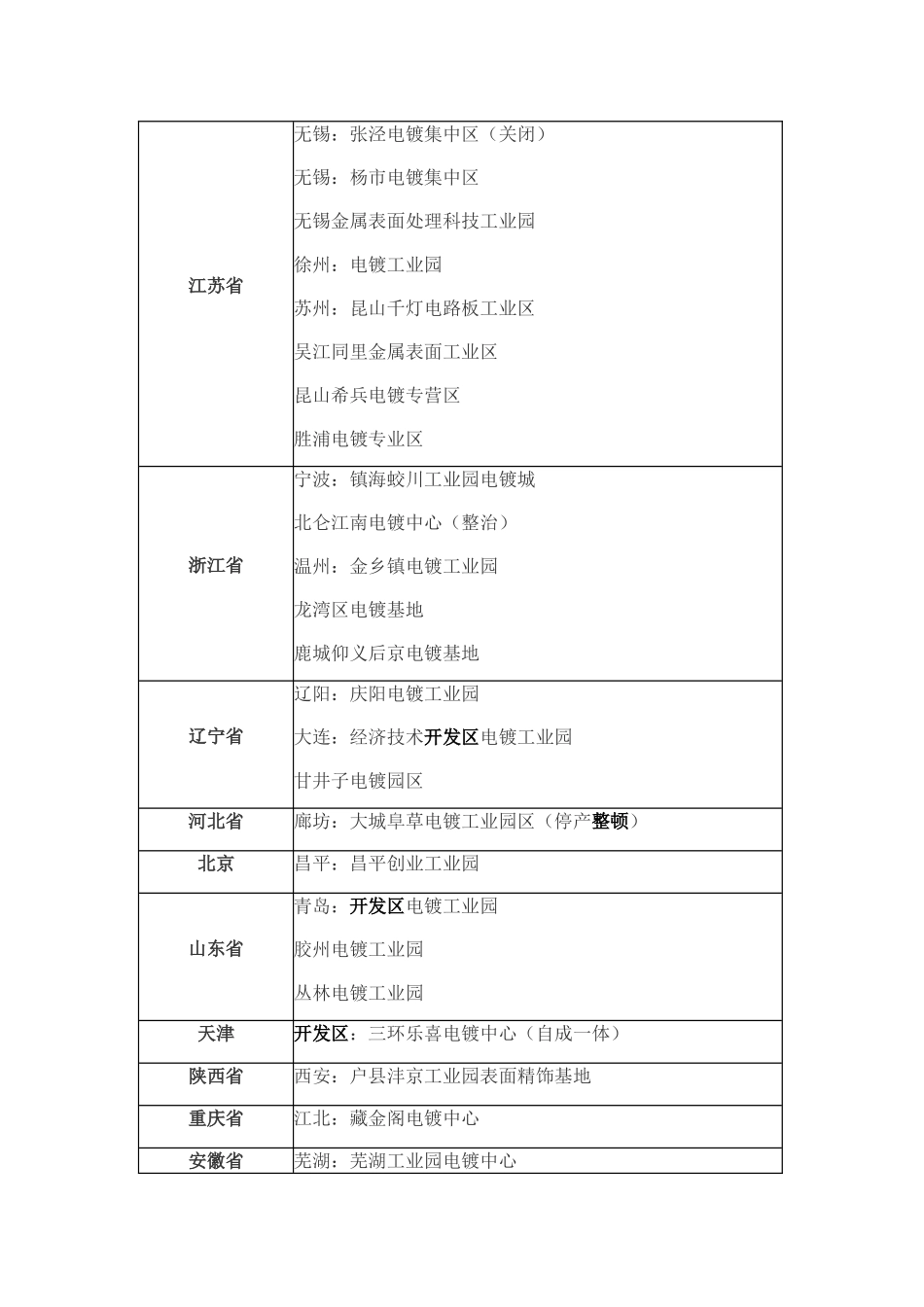 全国电镀工业园介绍_第3页