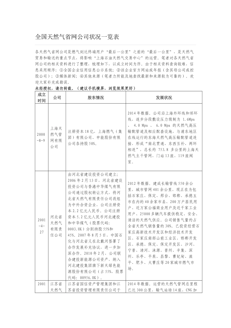 全国天然气省网公司状况一览表_第1页