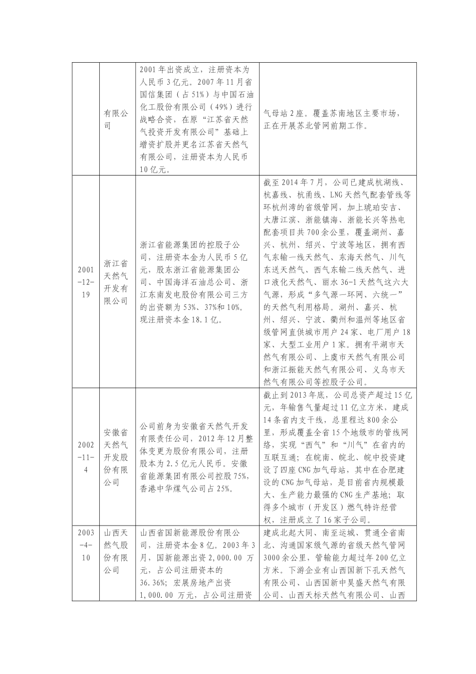 全国天然气省网公司状况一览表_第2页