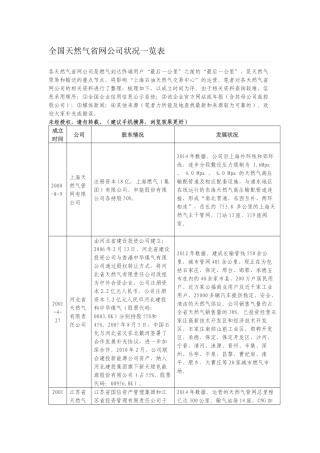 全国天然气省网公司状况一览表