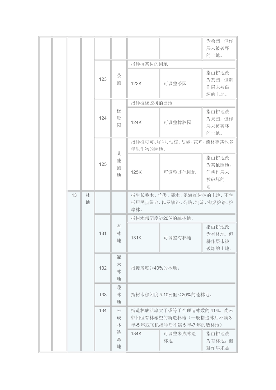 全国土地分类(试行)--三大地类_第2页
