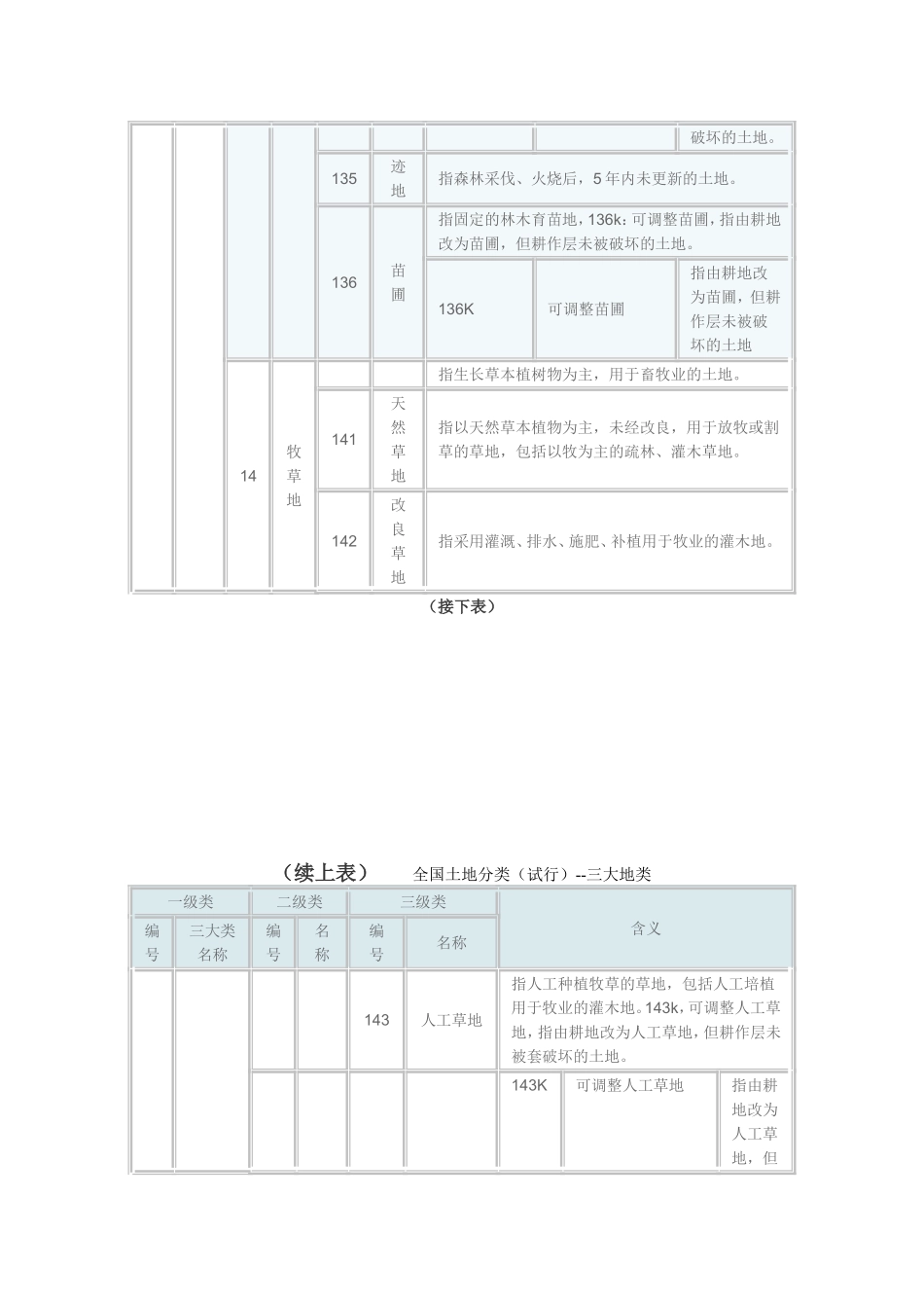 全国土地分类(试行)--三大地类_第3页