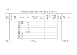 全国危机矿山接替资源找矿项目进展情况月报表式