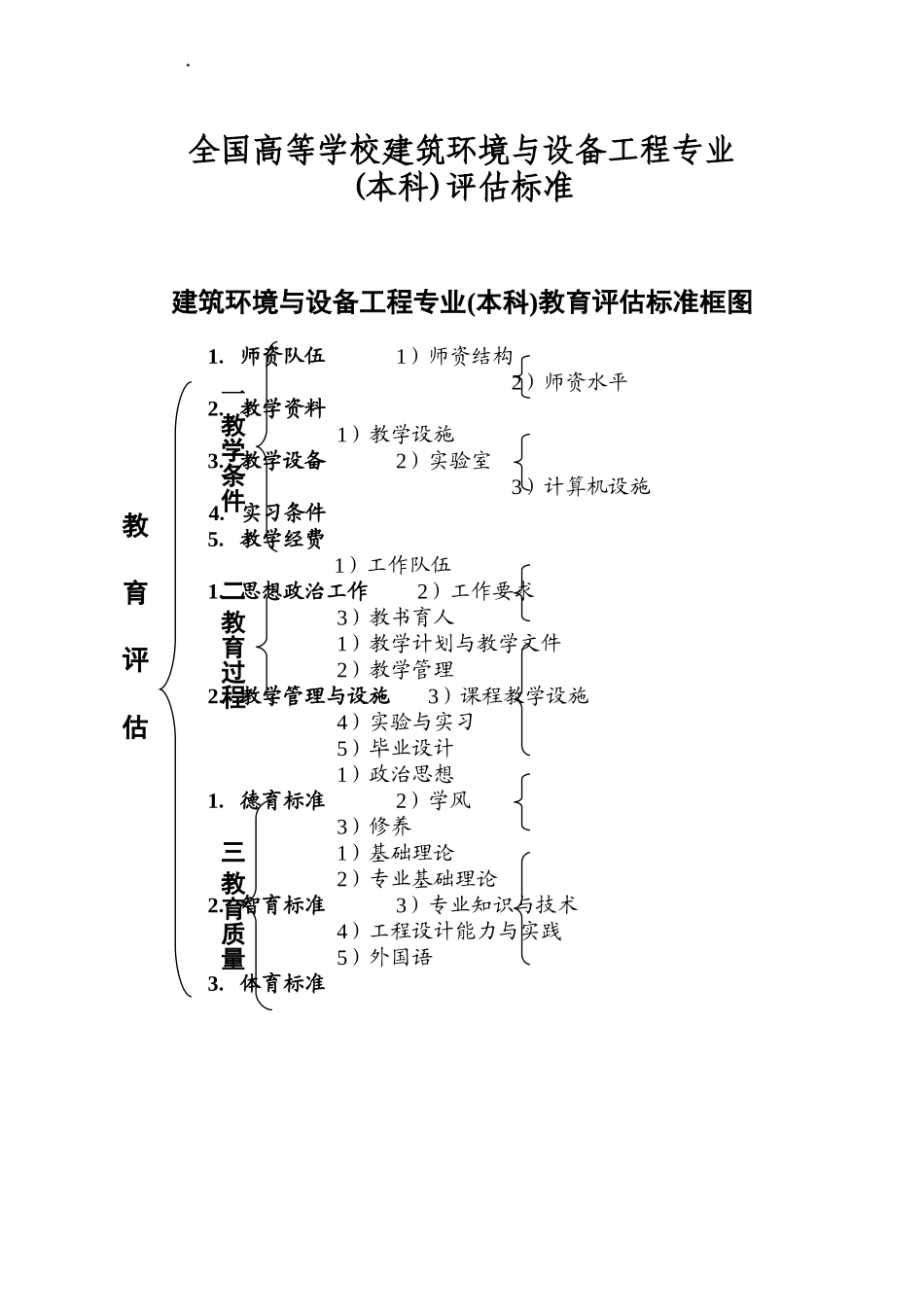 全国高等学校建筑环境与设备工程专业(本科)评估标准_第1页