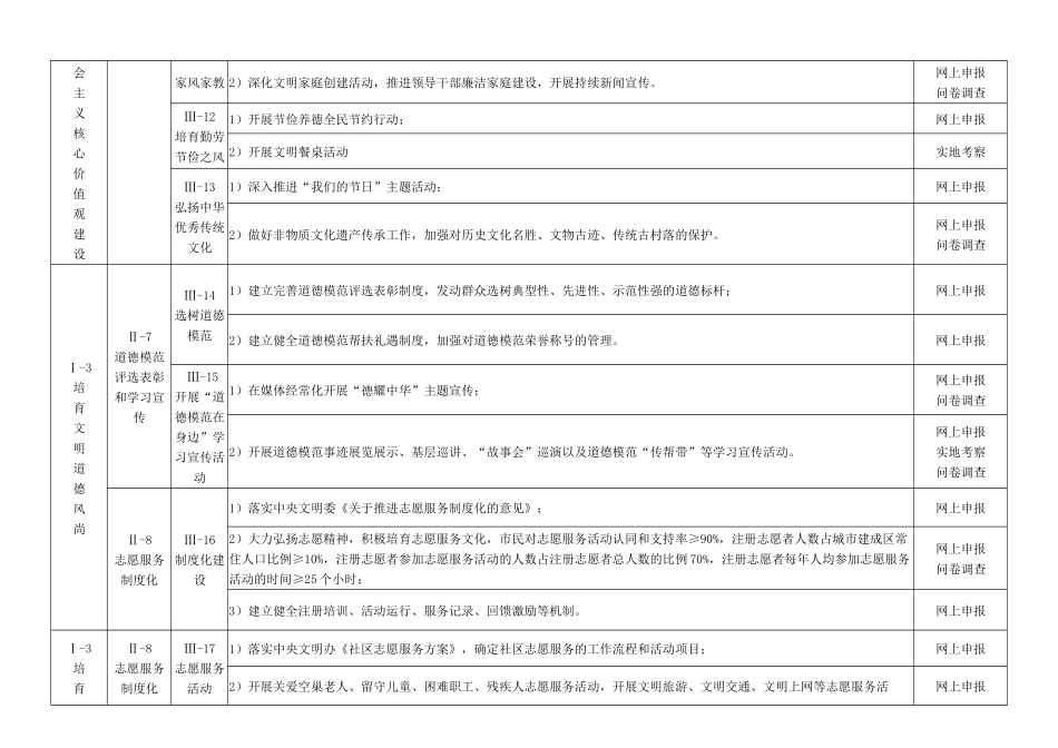 全国文明城市测评体系_第3页