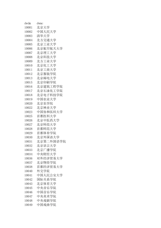 全国高校及研究所代码之一