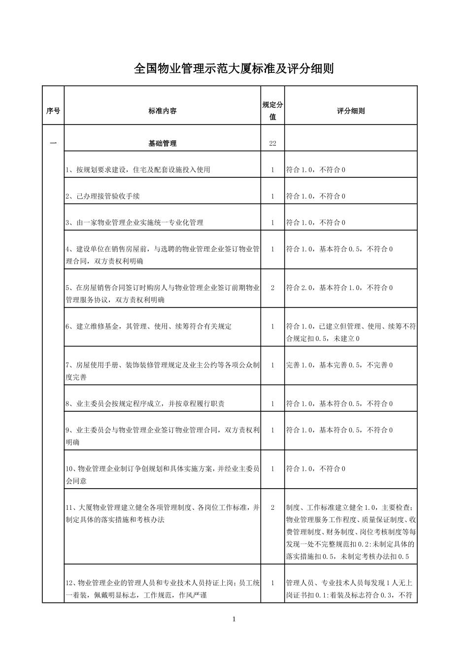 全国物业管理示范大厦标准及评分细则_第1页