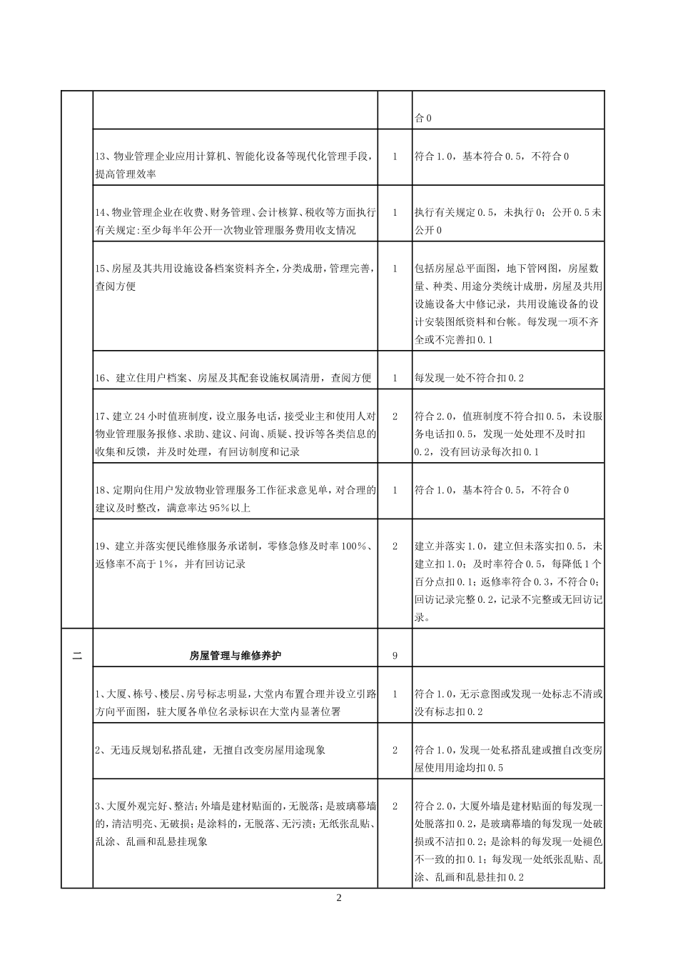 全国物业管理示范大厦标准及评分细则_第2页