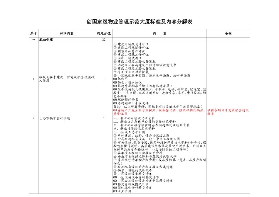 全国物业管理示范大厦标准内容分解表_第1页