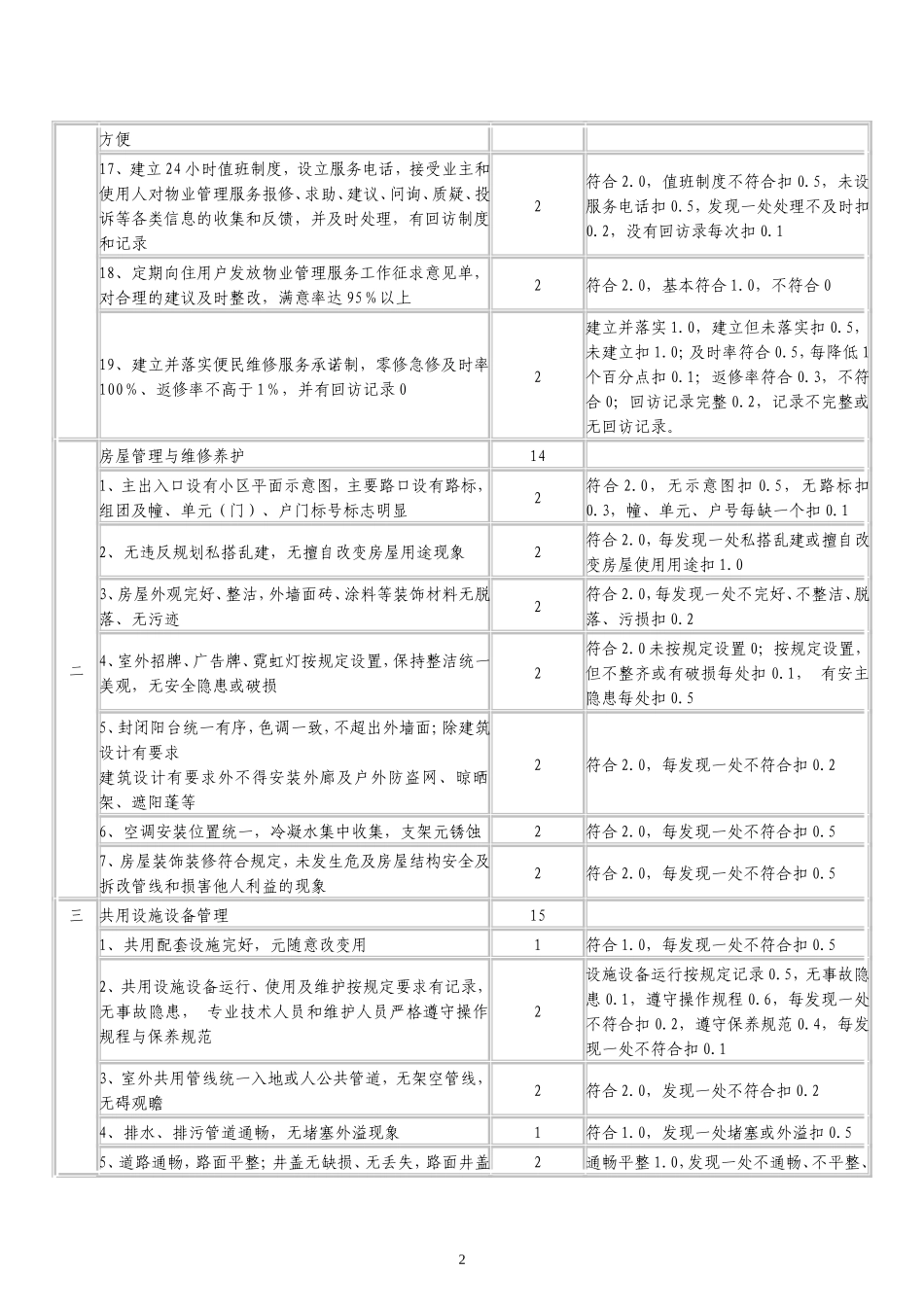 全国物业管理示范住宅小区、大厦、工业区标准及评分细则_第2页