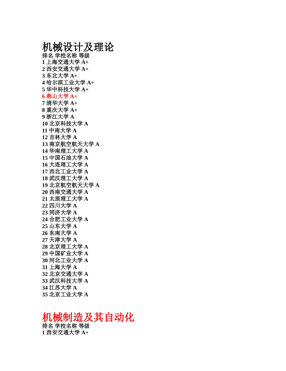 全国各大高校机械专业排名_第1页