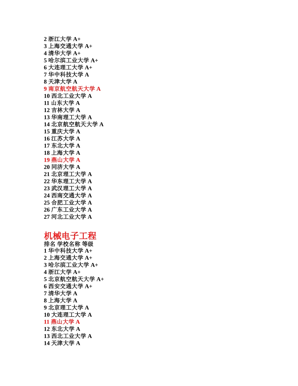 全国各大高校机械专业排名_第2页