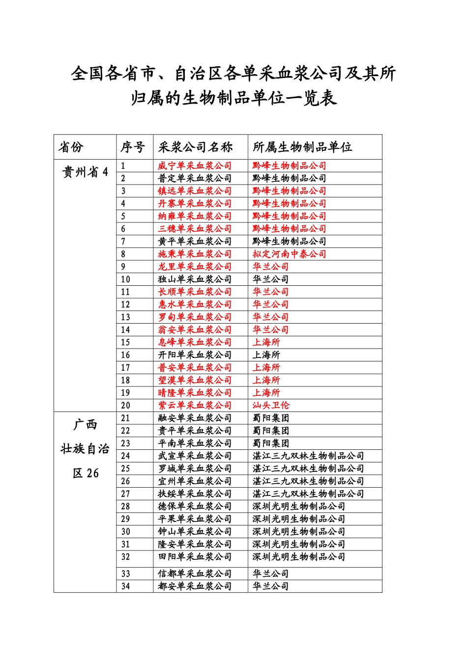 全国各大生物制品单位及所控浆站情况一览表_第1页