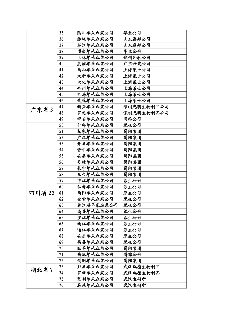 全国各大生物制品单位及所控浆站情况一览表_第2页