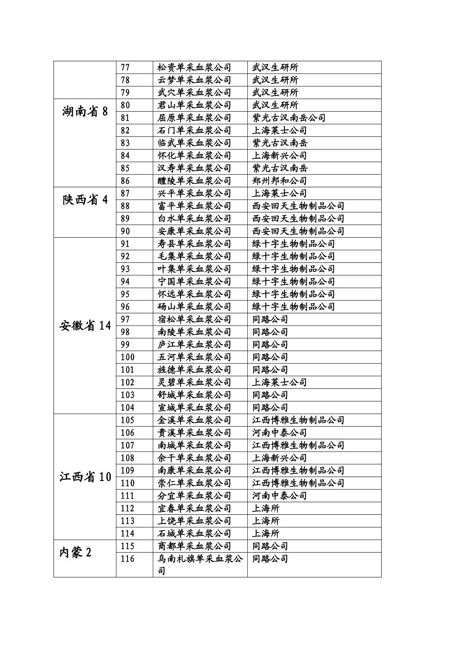 全国各大生物制品单位及所控浆站情况一览表_第3页