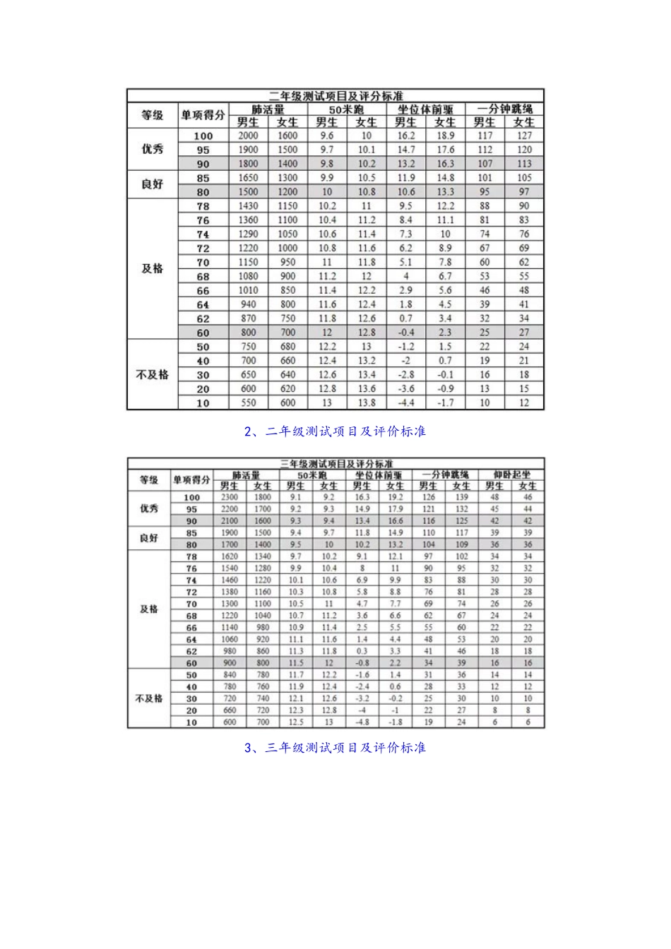 全国小学生体育测试新标准_第2页