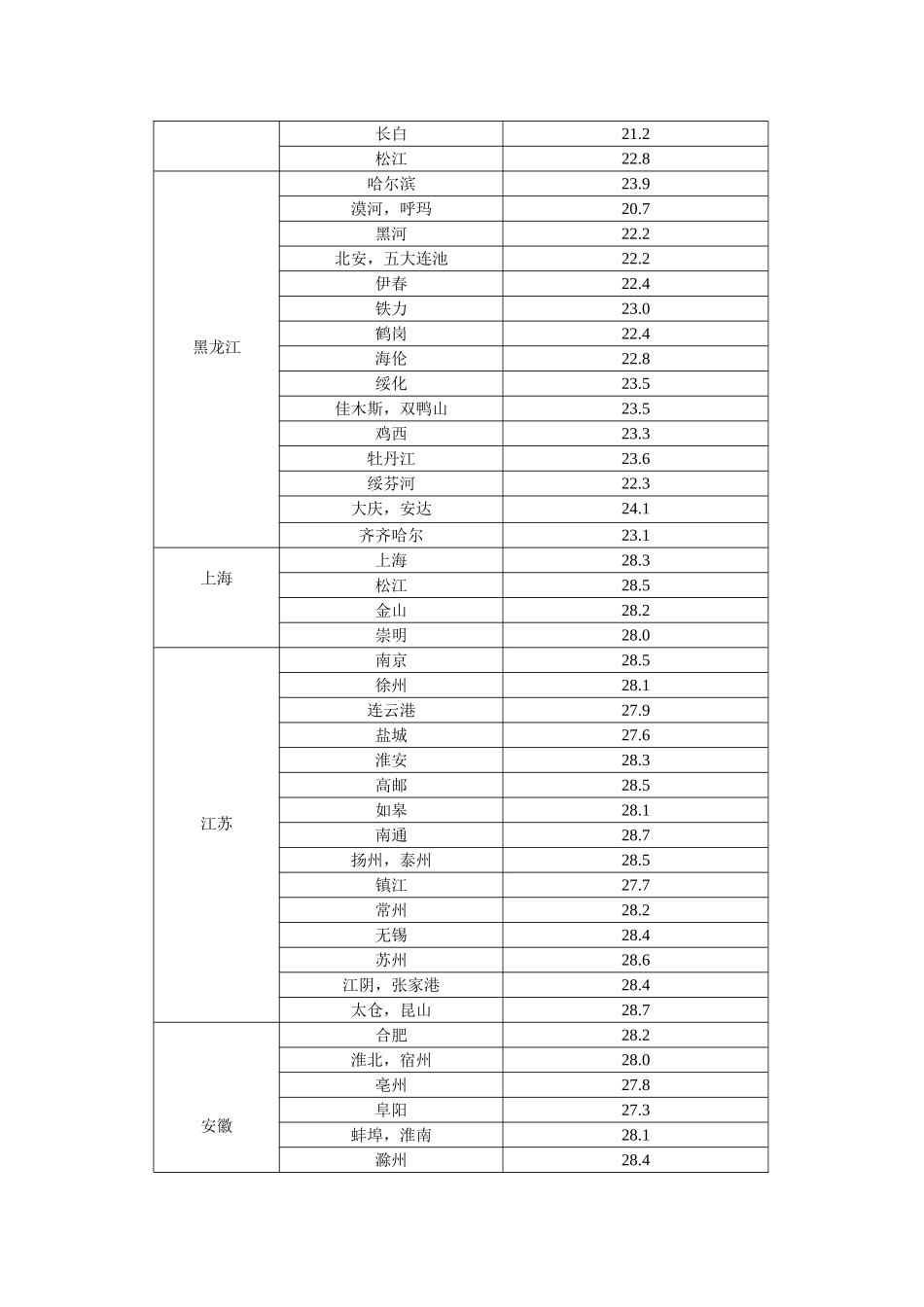 全国各地湿球温度表_第3页