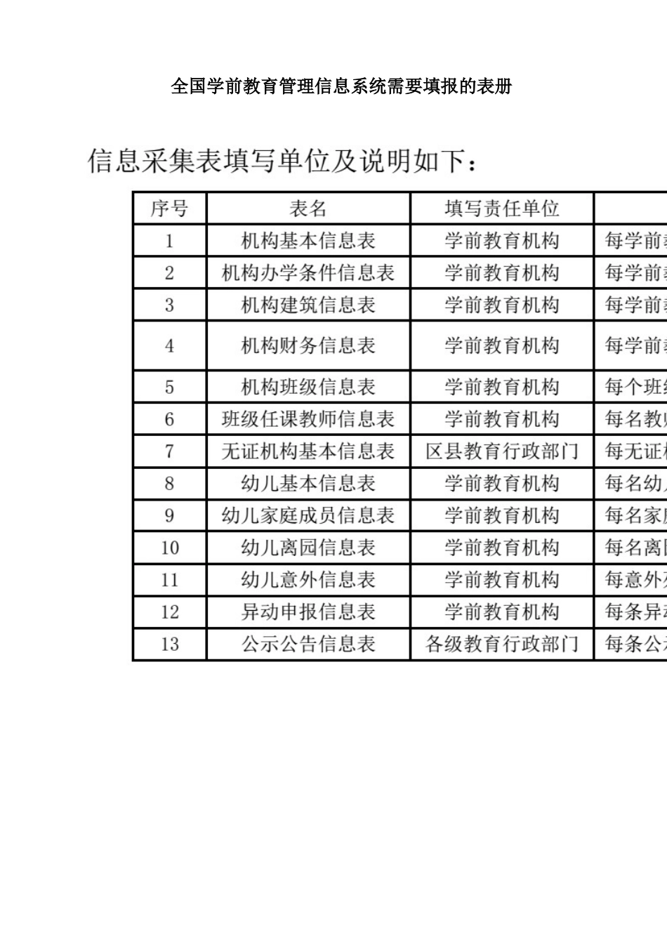 全国学前教育管理信息系统需要填报的表册_第1页