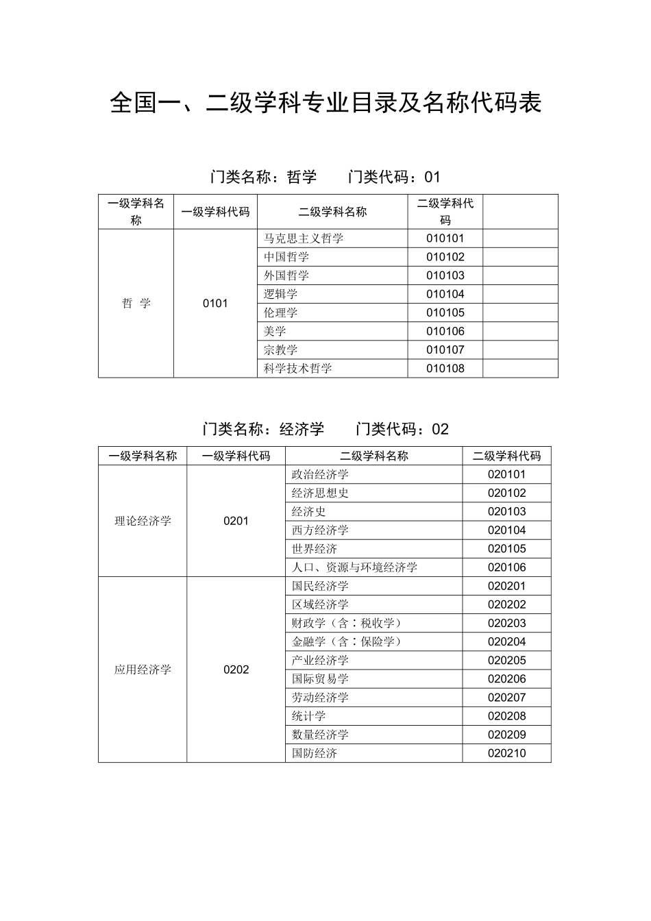 全国一、二级学科专业目录及名称代码表_第1页