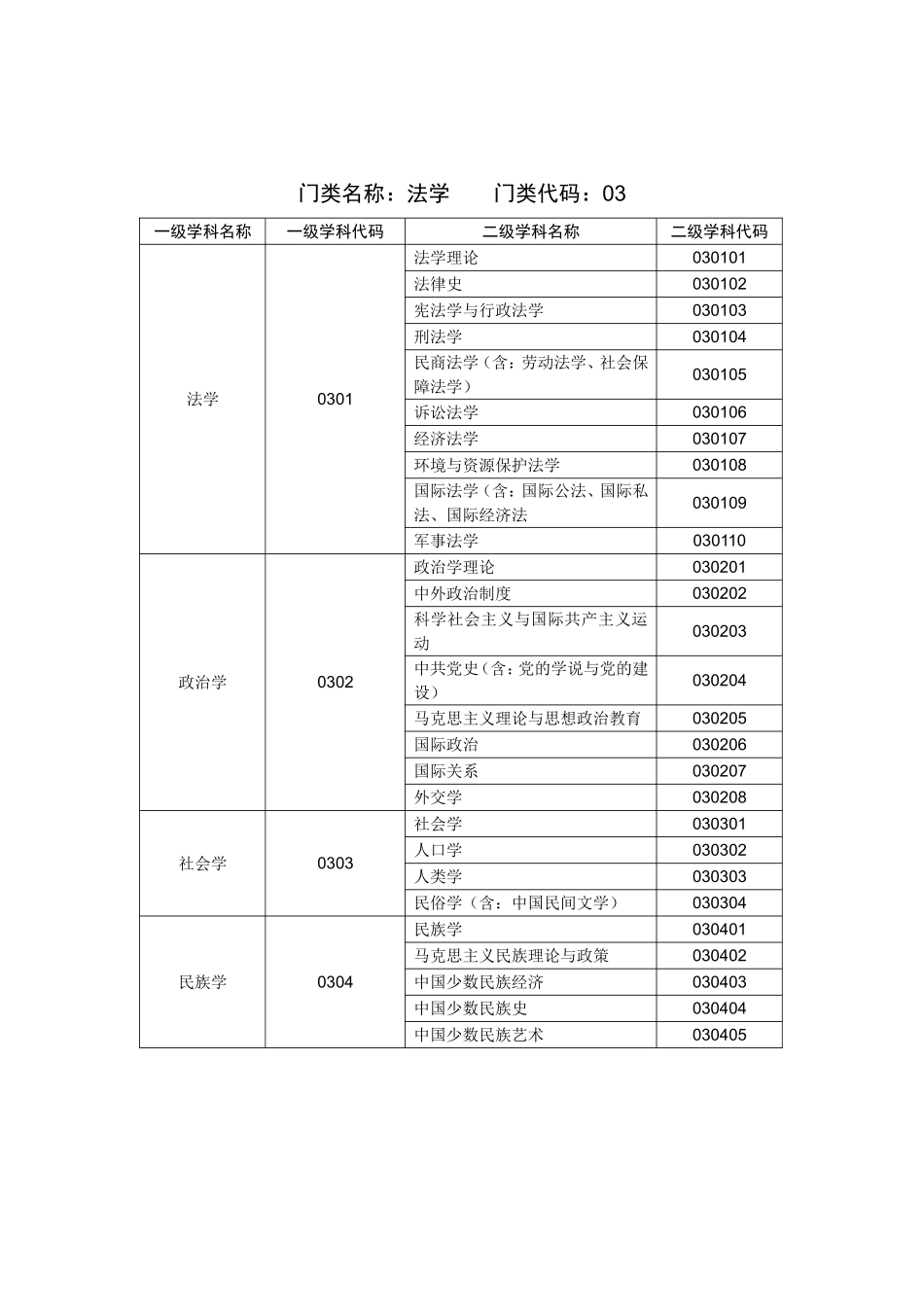 全国一、二级学科专业目录及名称代码表_第2页