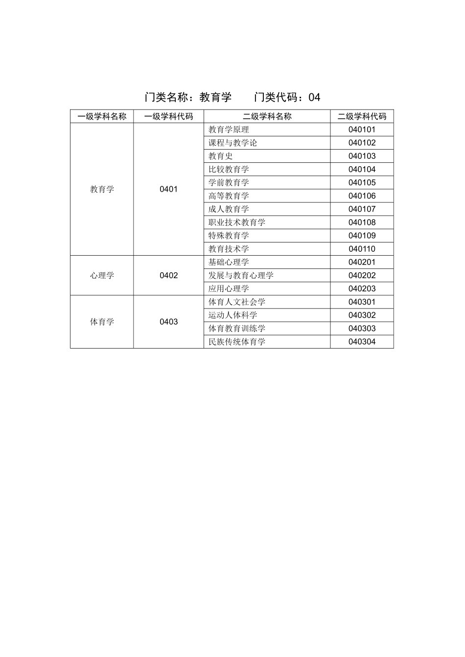 全国一、二级学科专业目录及名称代码表_第3页