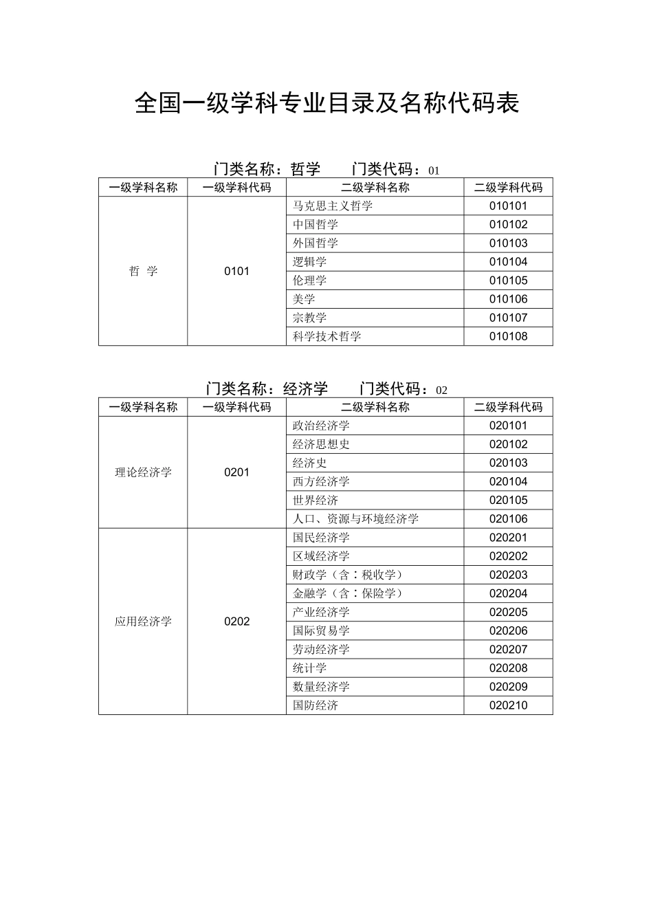 全国一二级学科专业目录及名称代码表_第1页