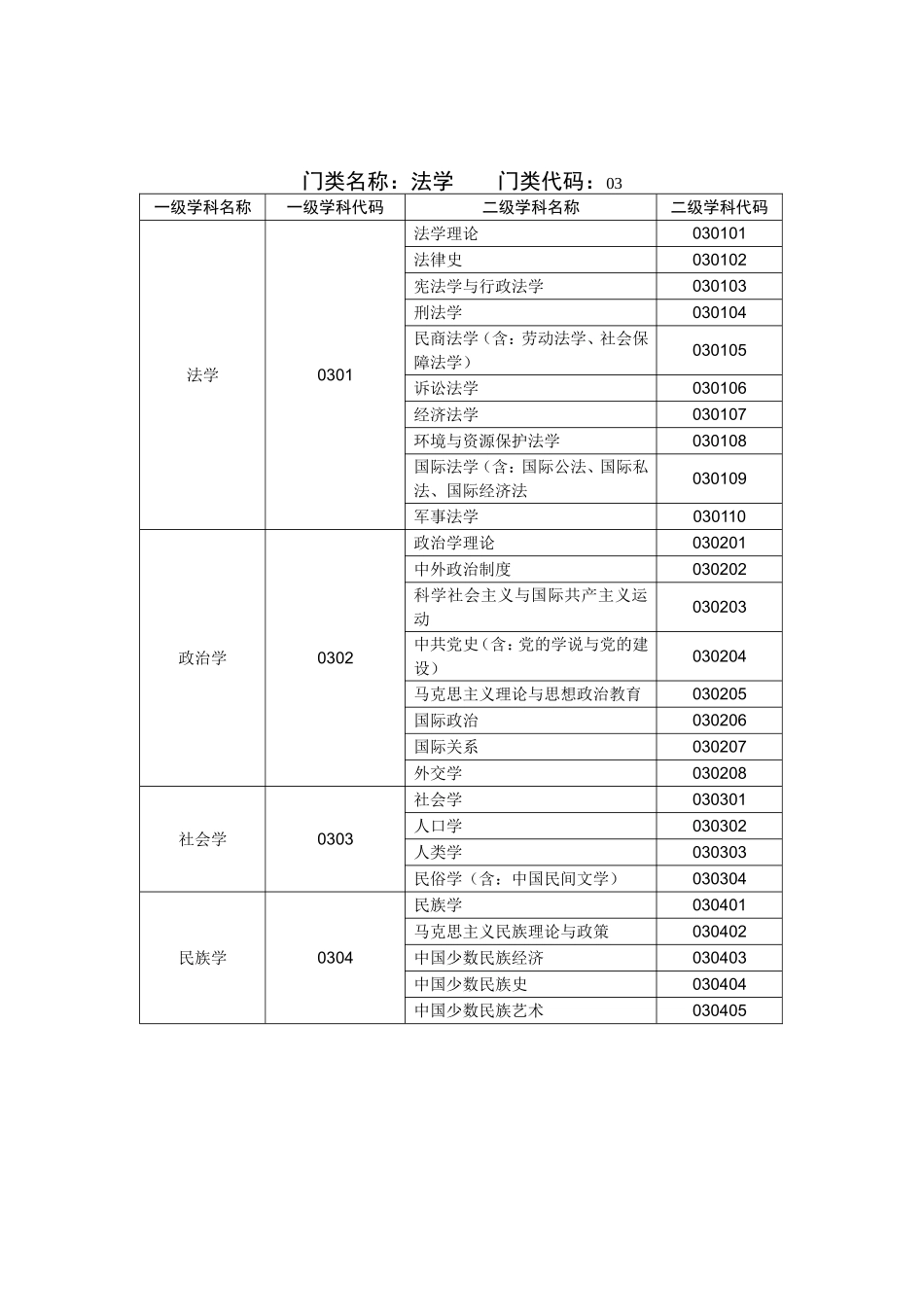 全国一二级学科专业目录及名称代码表_第2页