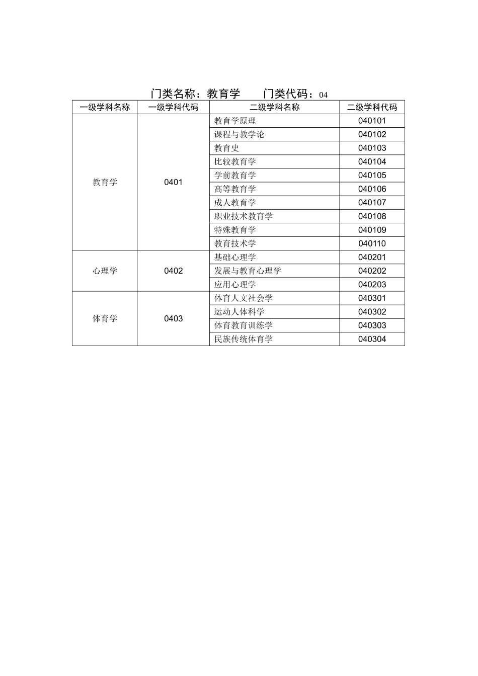 全国一二级学科专业目录及名称代码表_第3页