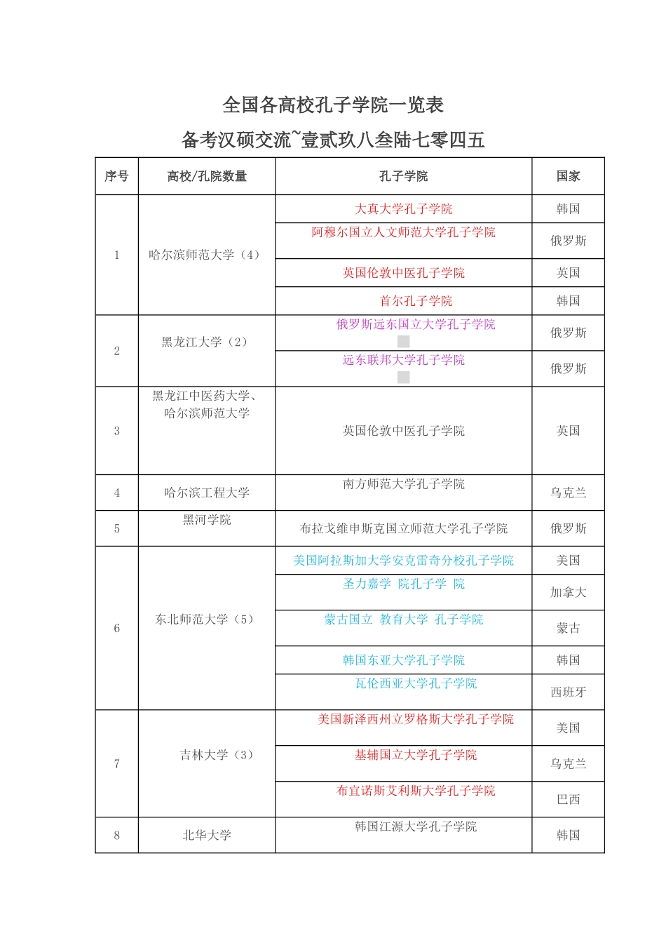 全国各高校孔子学院一览表_第1页