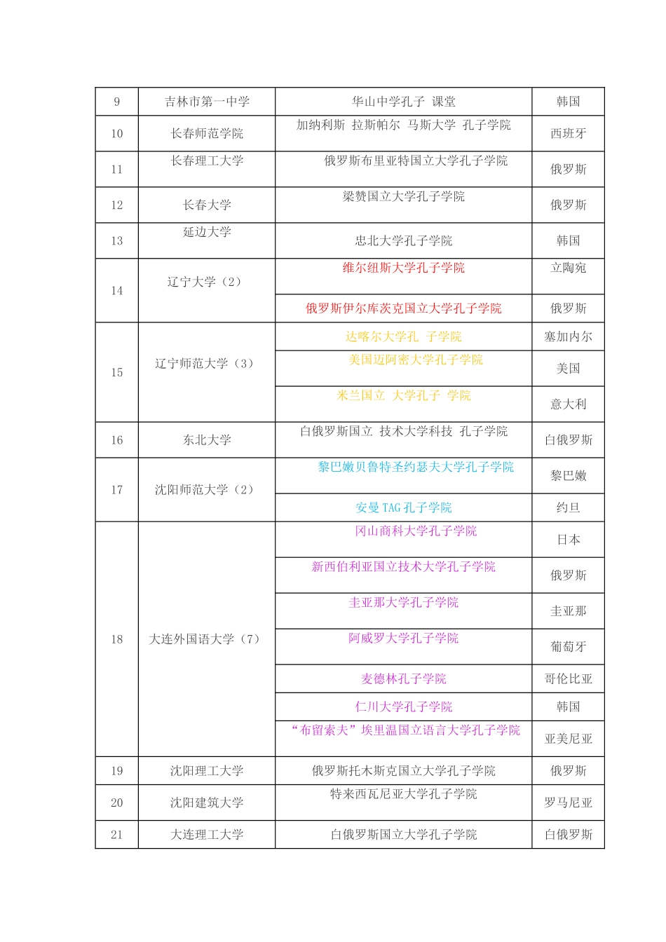 全国各高校孔子学院一览表_第2页