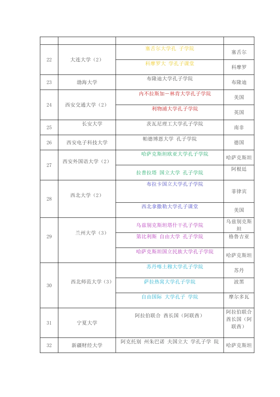 全国各高校孔子学院一览表_第3页
