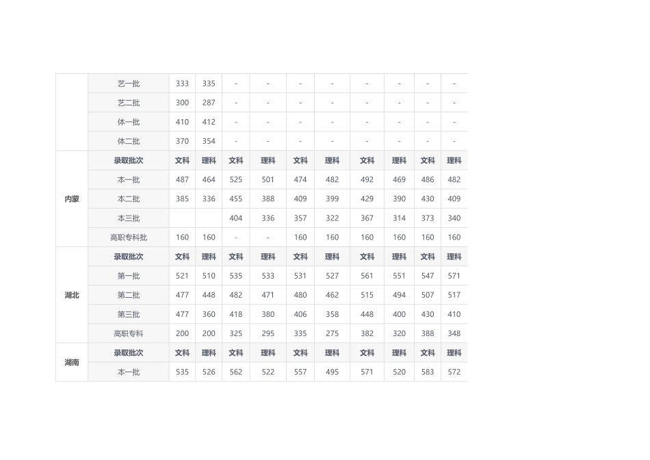 全国各省高考历年录取分数线_第3页