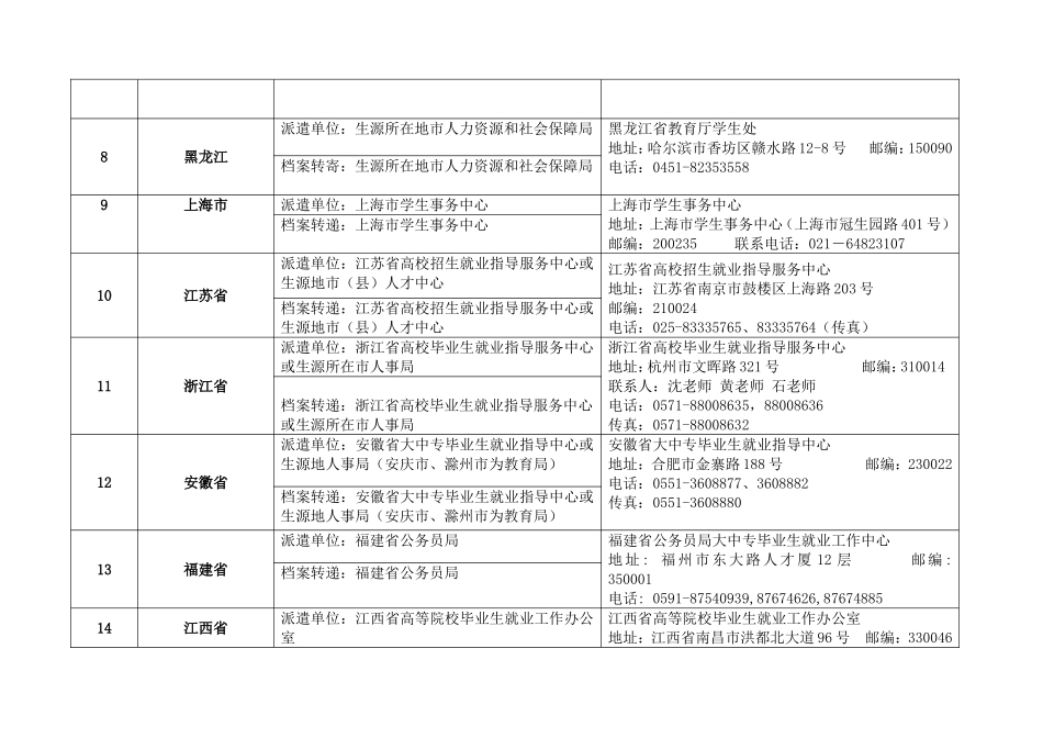 全国各省区市毕业生回生源地派遣单位一览表(供参考)_第2页